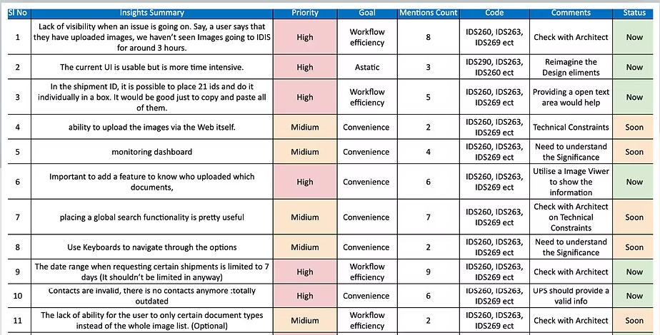 Insights table with columns for summary, priority, goal, mentions count, code, comments and status (Now or Soon)