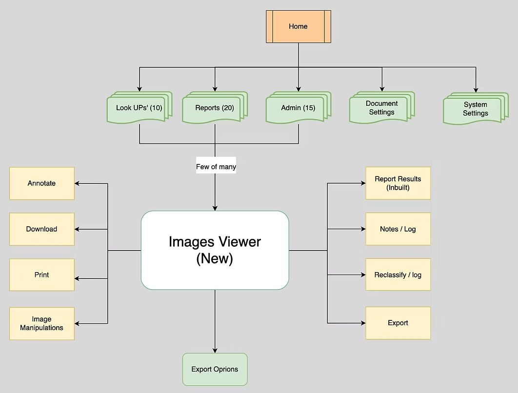 User flow: Home branches to Look-ups, Reports, Admin and Settings; the new Images Viewer connects to Annotate, Download, Print, Image manipulations, Report results, Notes, Reclassify and Export
