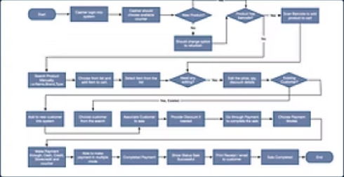 Sales flowchart from cashier login to sale completed: choose counter, find or scan products, edit price or discount, add or find customer, pay by several methods, print or email the receipt